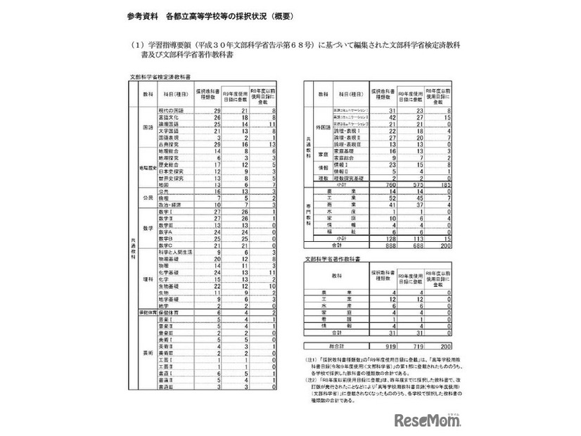 各都立高等学校等の採択状況（概要）