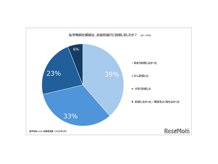 「私学無償化制度は、志望校選びに影響した？」