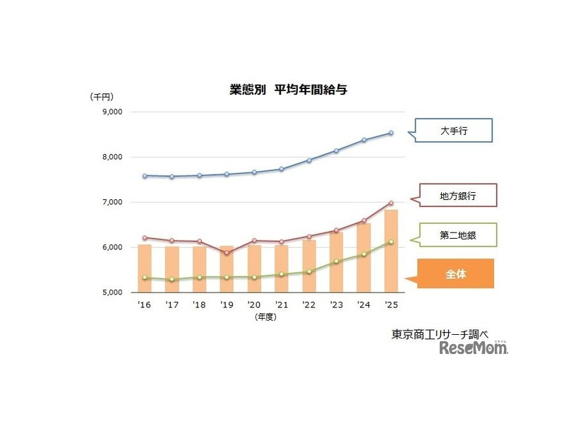業態別 平均年間給与
