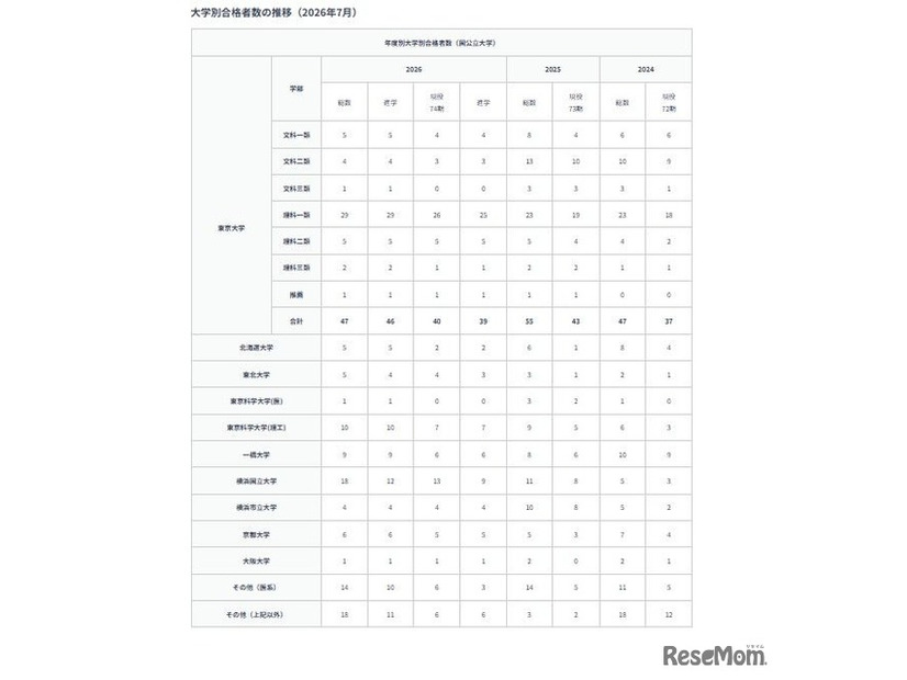 大学別合格者数の推移（2026年7月）：国公立大学