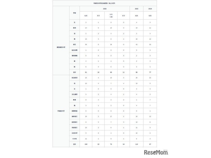 大学別合格者数の推移（2026年7月）：慶應義塾大学・早稲田大学