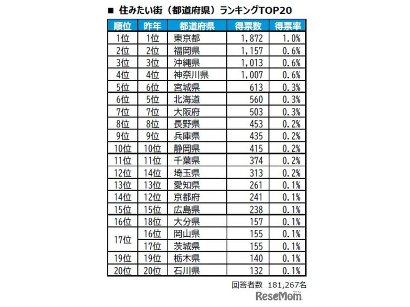 住みたい街ランキング2026＜都道府県版＞