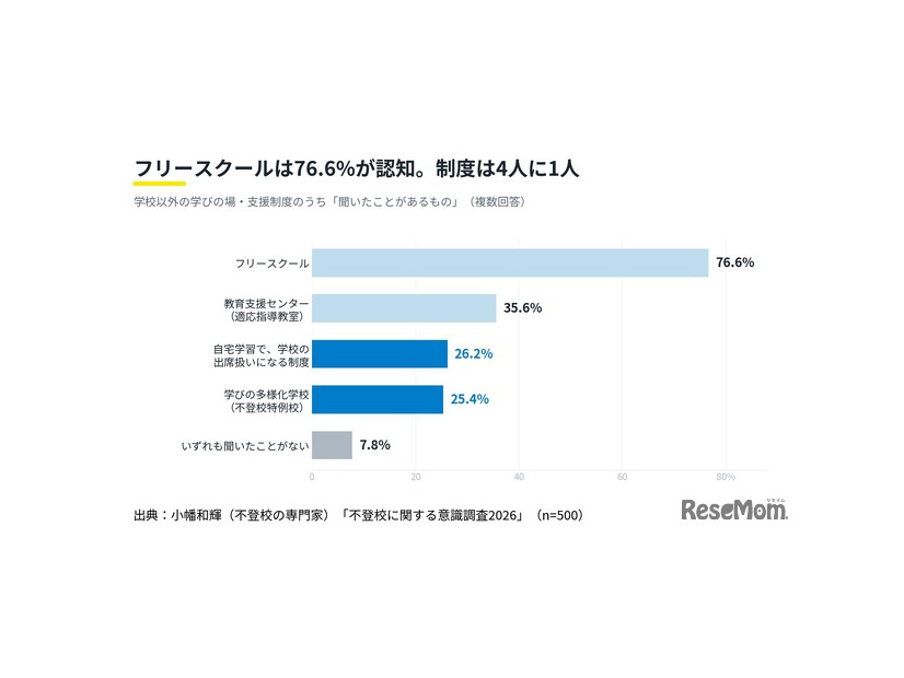 【不登校に関する意識調査2026】