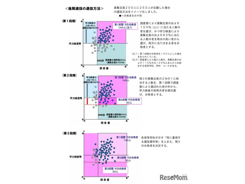 後期選抜の選抜方法