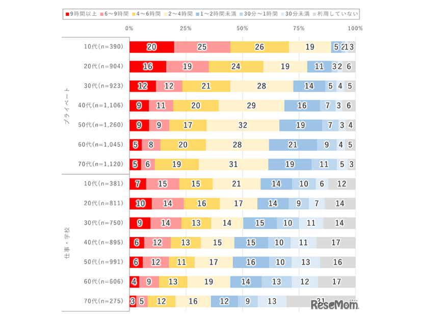 年代別1日のインターネット利用時間（2026年調査）