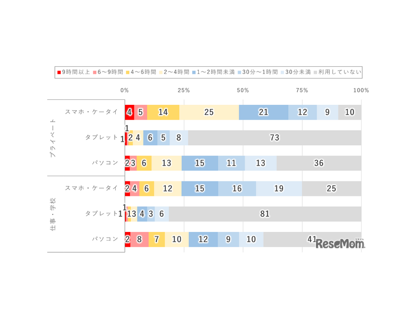 デバイス別1日のインターネット利用時間（2026年調査）