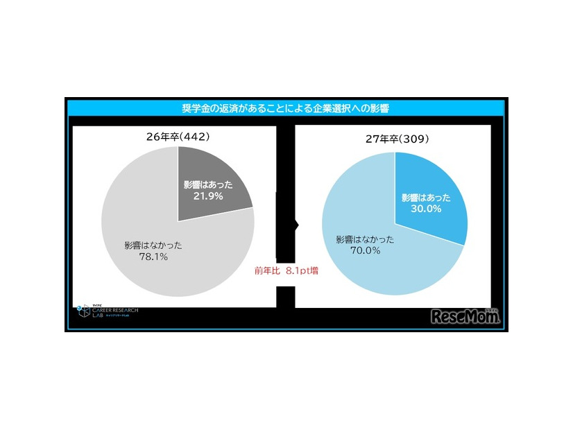 奨学金の返済があることによる企業選択への影響