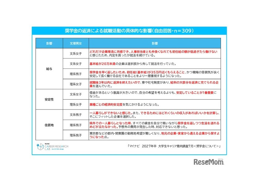 奨学金の返済による就職活動の具体的な影響