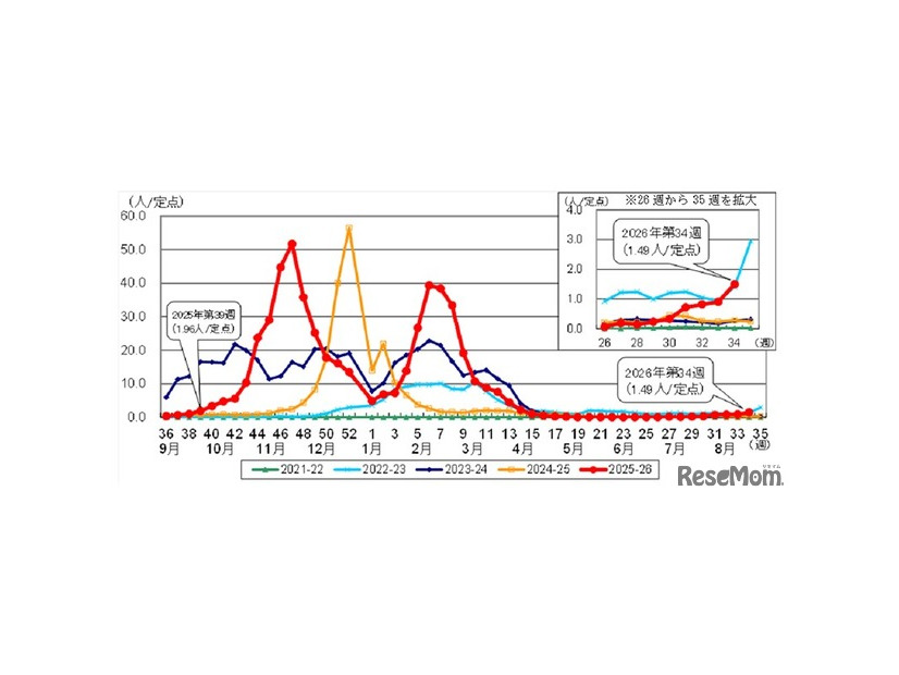 都内におけるインフルエンザ患者報告数（インフルエンザ定点報告）過去5シーズン