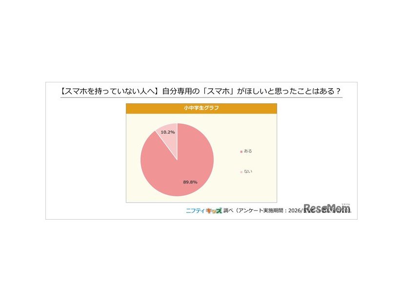 【スマホを持っていない人へ】自分専用の「スマホ」がほしいと思ったことはある？