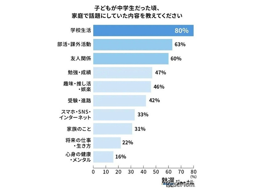 中高生のころの会話は「学校生活」が最多