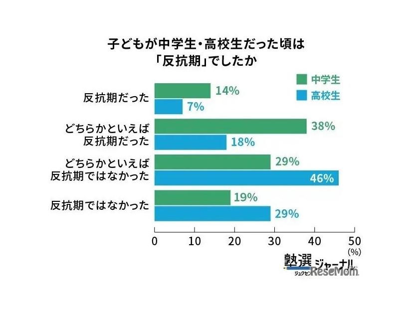 中学生では過半数が反抗期、高校生で緩和される傾向