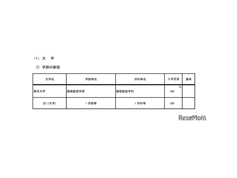大学学部の新設