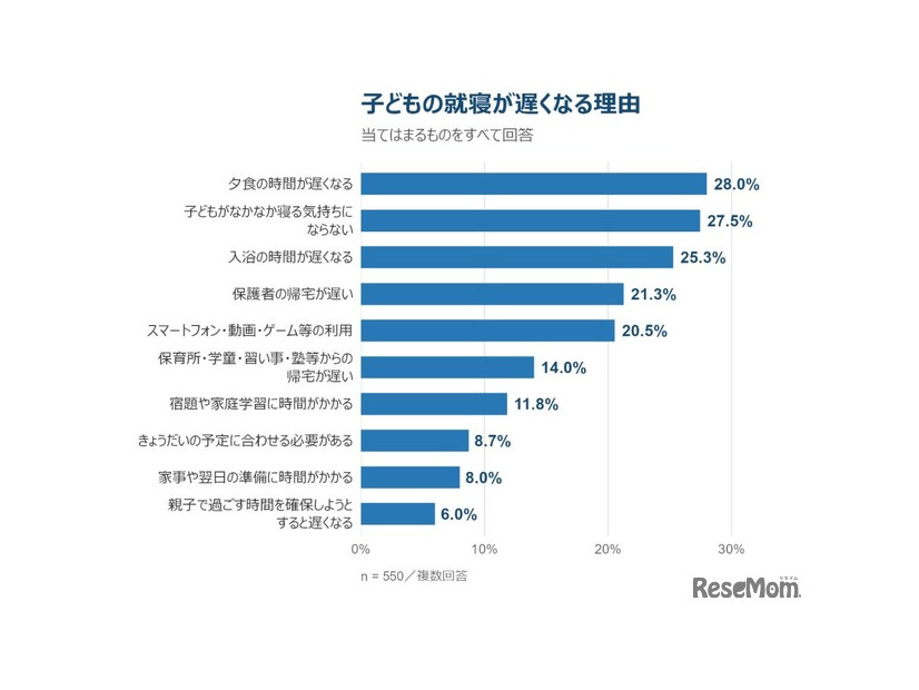 子供の就寝が遅くなる理由