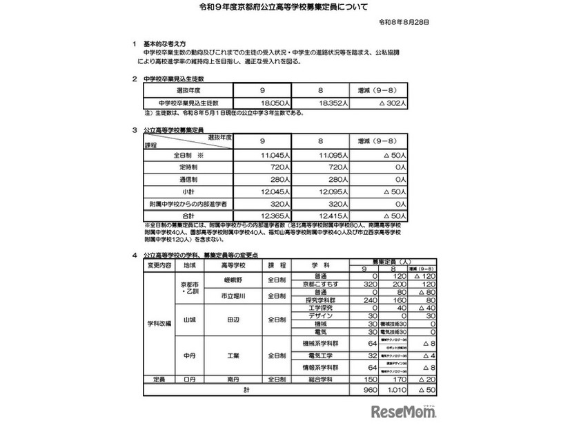 令和9年度京都府公立高等学校入学者選抜の募集定員など