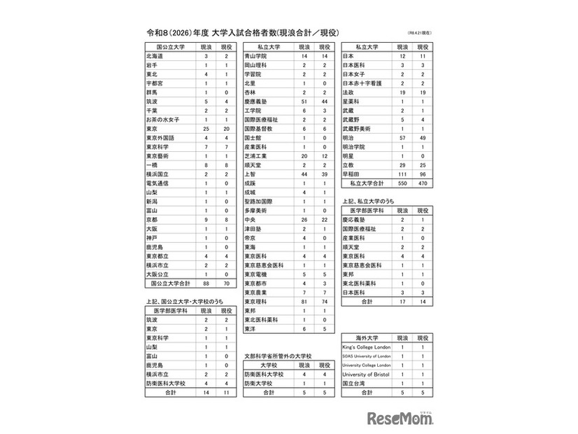 2026年度 大学入試合格者数（現浪合計／現役）