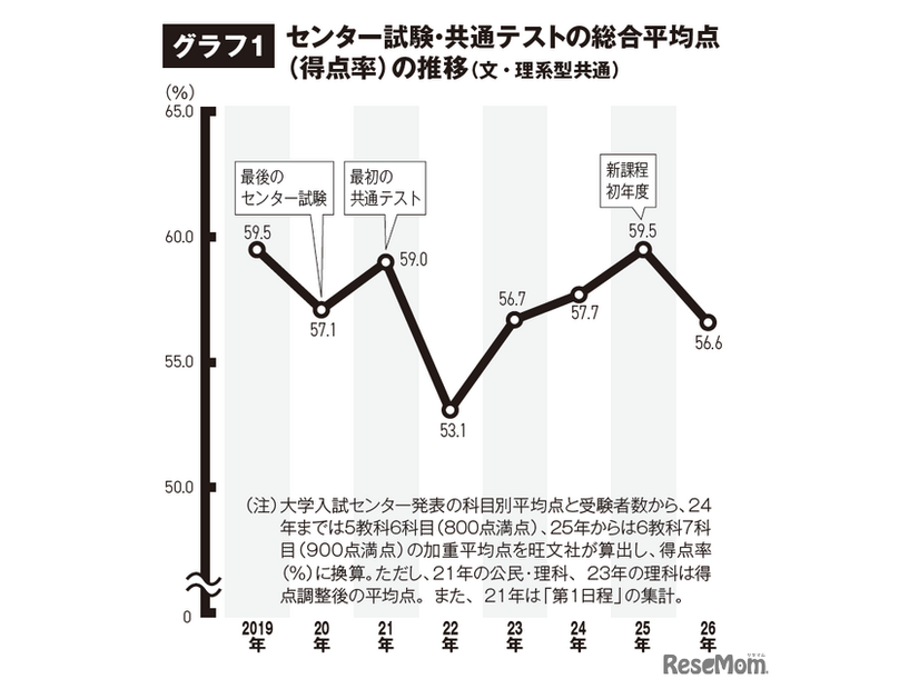 センター試験・共通テストの総合平均点（得点率）の推移