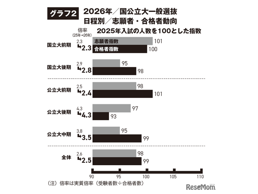 2026年国公立大一般選抜 日程別 志願者・合格者動向