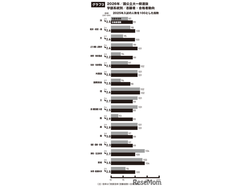 2026年国公立大一般選抜 学部系統別 志願者・合格者動向