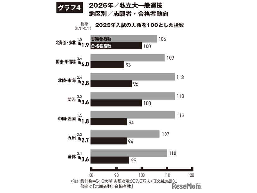 2026年私立大一般選抜 日程別 志願者・合格者動向