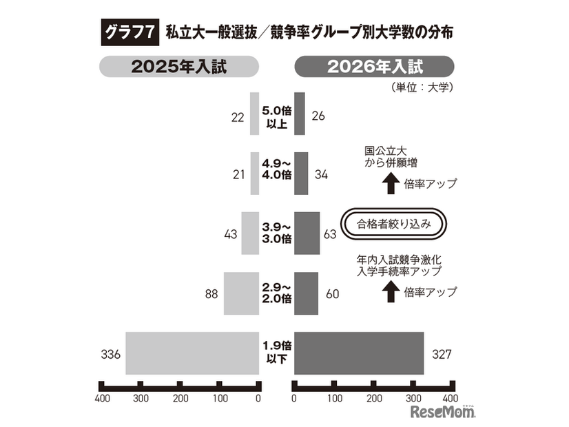 私立大一般選抜 競争率グループ別大学数の分布