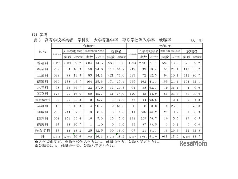 高等学校卒業者 学科別 大学等進学率・専修学校等入学率・就職率