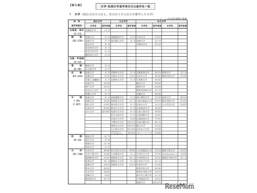 大学・短期大学進学者のおもな進学先一覧