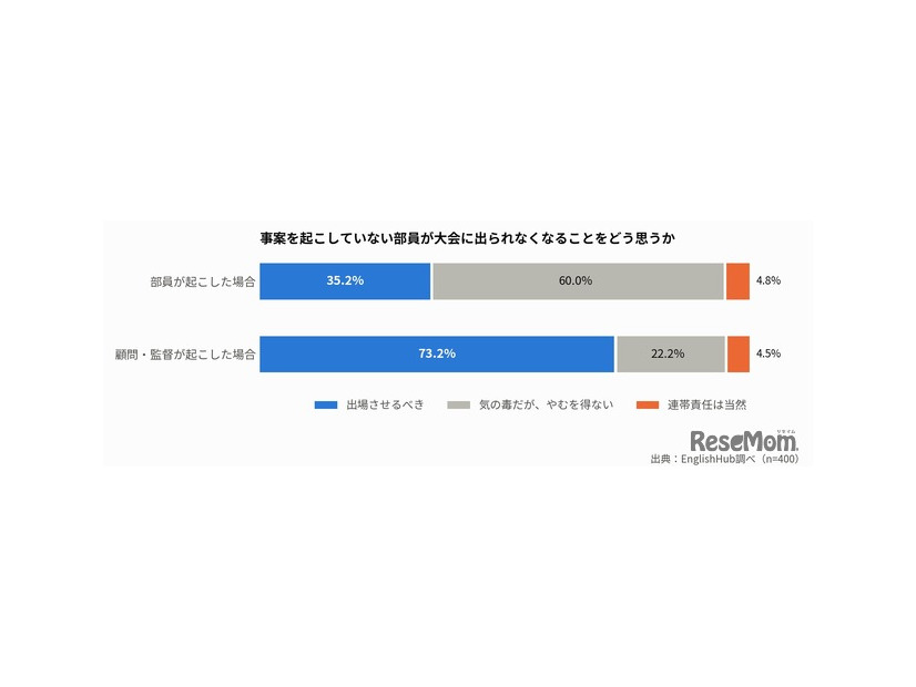 事案を起こしていない部員が大会に出られなくなることをどう思うか