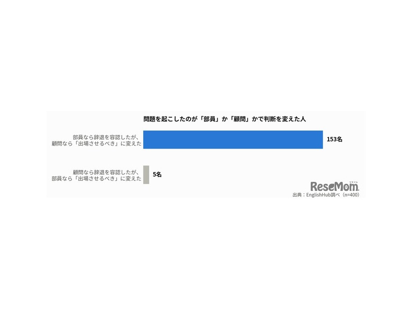 問題を起こしたのが「部員」か「顧問」かで判断を変えた人（実数）