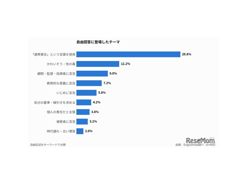 自由回答に登場したテーマ