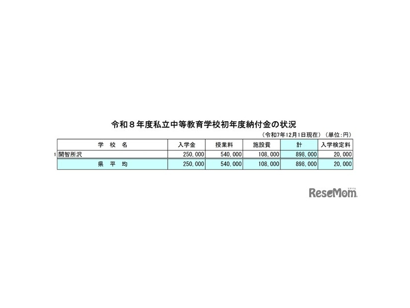 令和8年度私立中等教育学校初年度納付金の状況