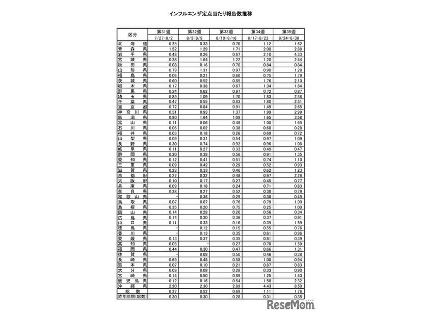 インフルエンザ定点あたり報告数推移
