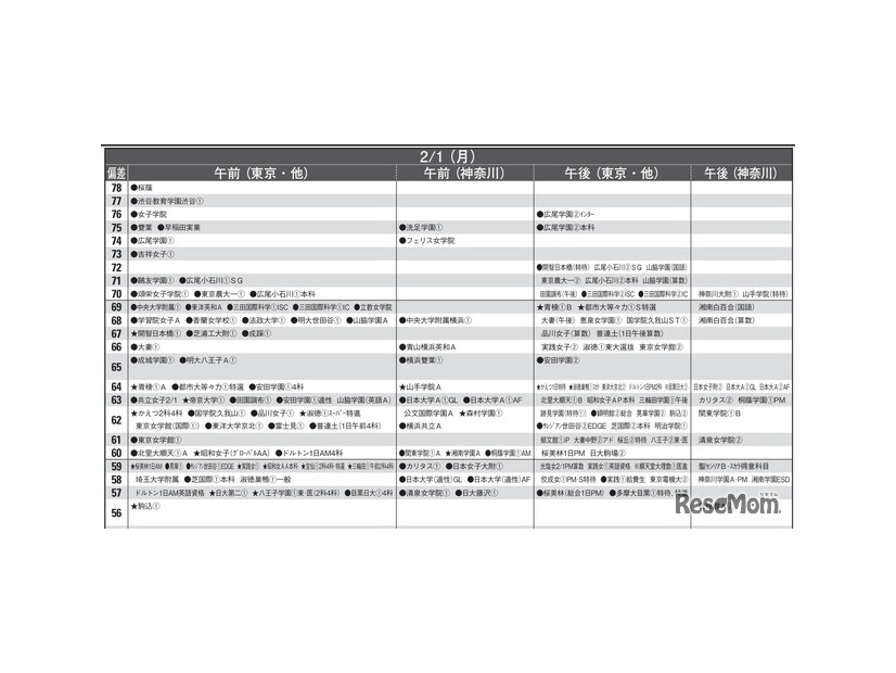 予想偏差値9月版（女子・2月1日）