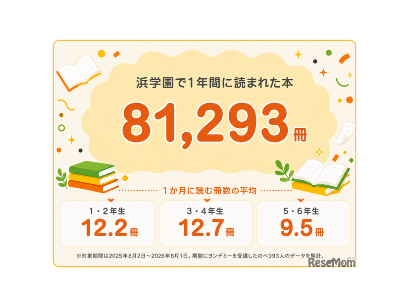 ヨンデミー導入後、浜学園で1年間に読まれた冊数