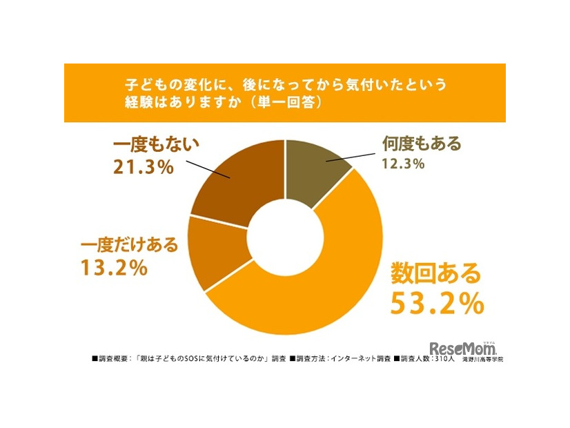 子供の変化に、後になってから気付いたという経験はあるか