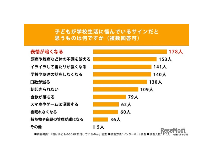 子供が学校生活に悩んでいるサインだと思うものは何ですか