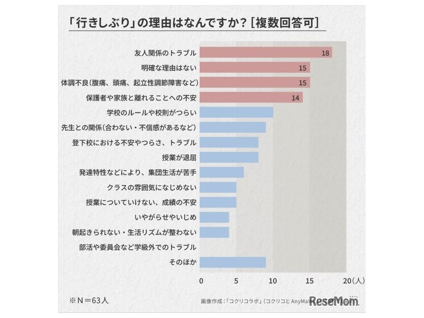 「行きしぶり」の理由は何ですか？