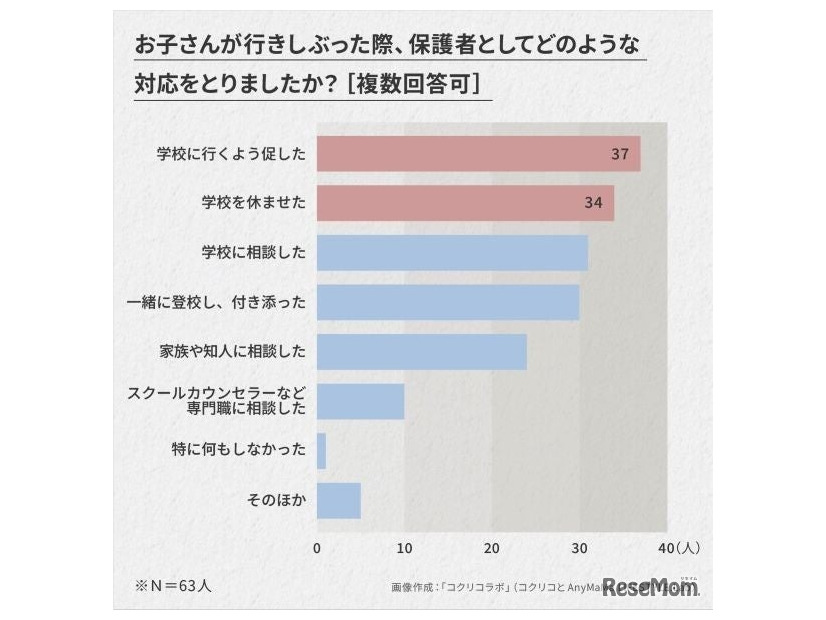 お子さんが行きしぶった際、保護者としてどのような対応を取りましたか？