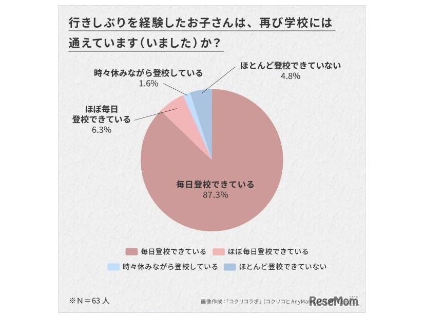 行きしぶりを経験したお子さんは、再び学校には通えています(いました)か？