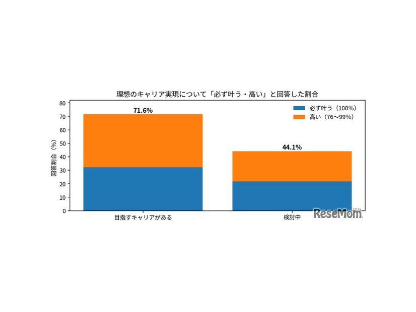 理想のキャリア実現について「必ずかなう・高い」と回答した割合