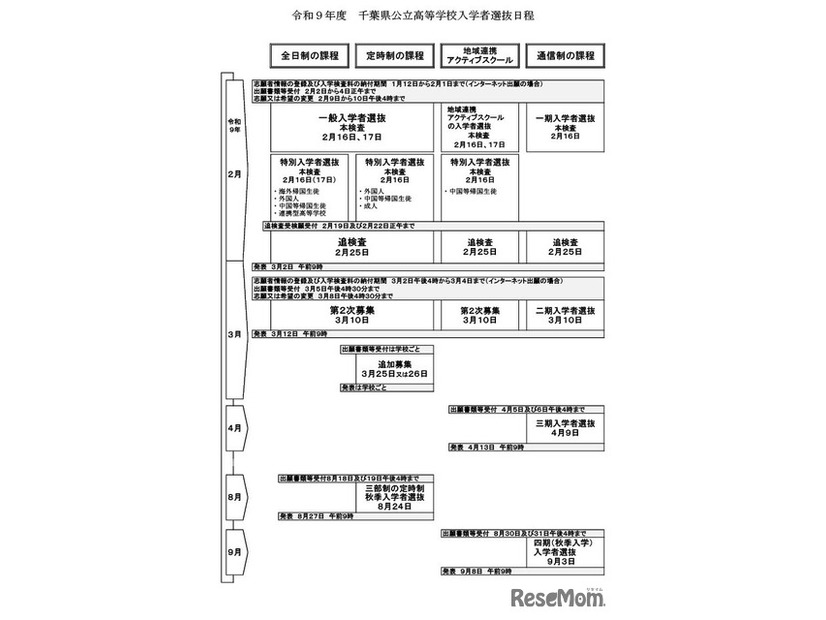 令和9年度 千葉県公立高等学校入学者選抜日程