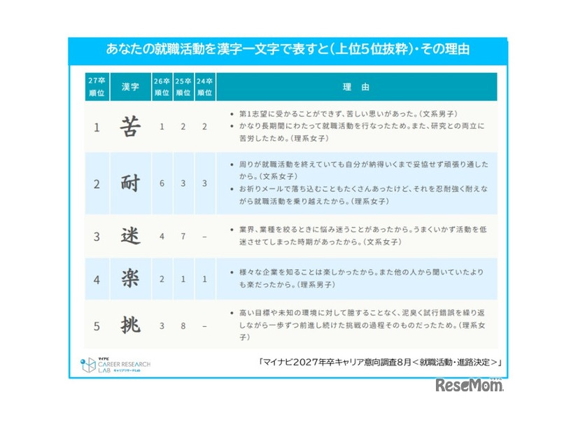 就職活動を表す漢字一文字