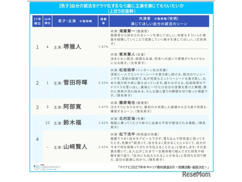 自分の就活をドラマ化するなら主演はこの人ランキング（男子）