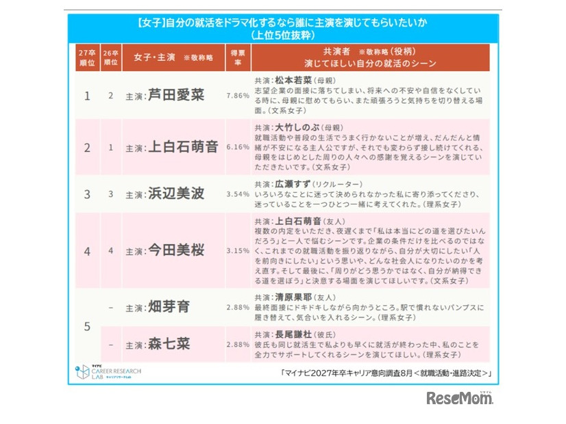 自分の就活をドラマ化するなら主演はこの人ランキング（女子）