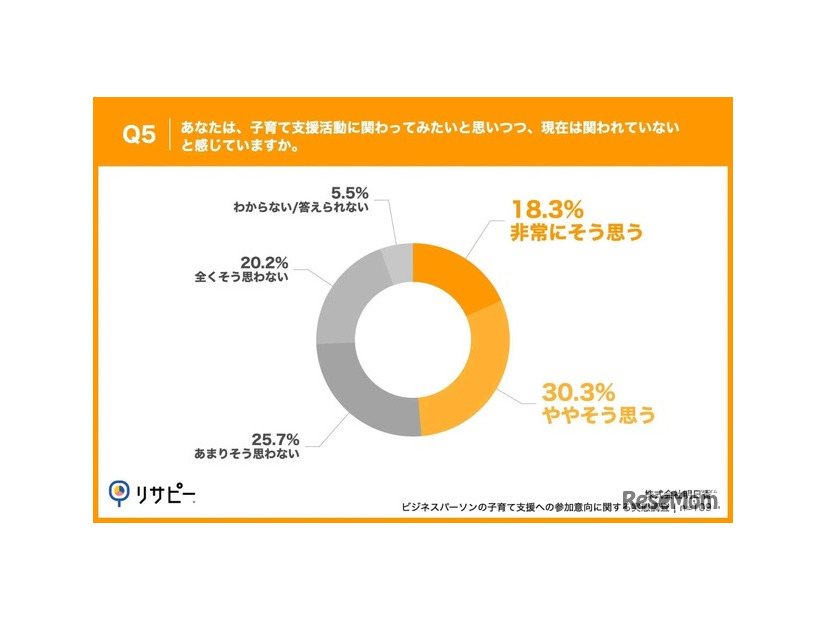 子育て支援活動に関わってみたいと思いつつ、現在は関われていないと思うか
