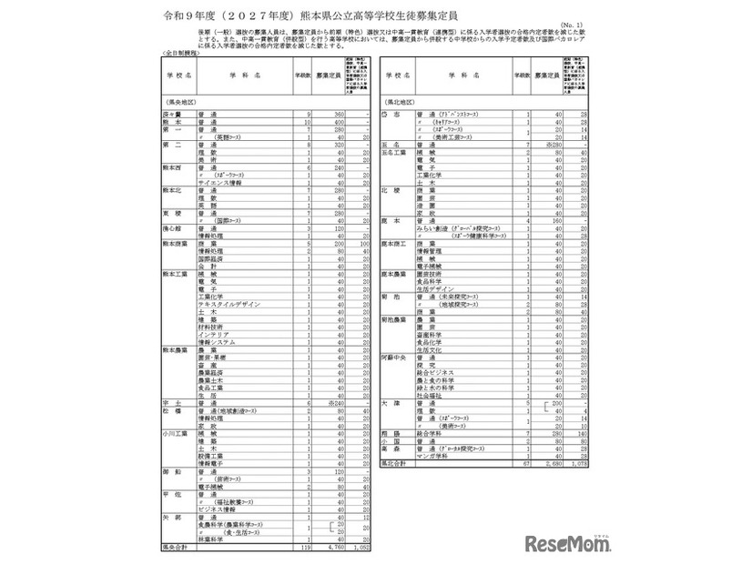 令和9年度（2027年度）熊本県公立高等学校生徒募集定員