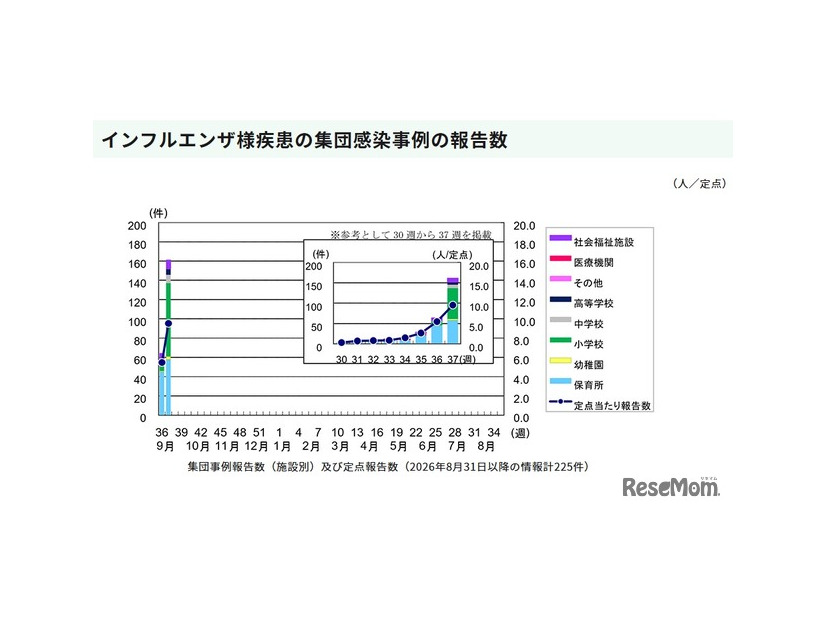 インフルエンザ様疾患の集団感染事例の報告数