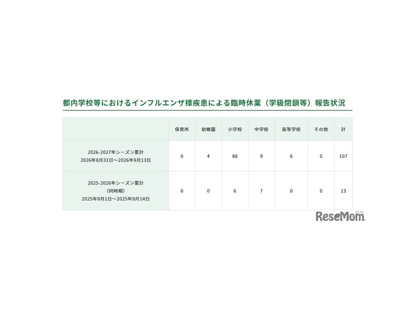 都内学校等におけるインフルエンザ様疾患による臨時休業（学級閉鎖等）報告状況