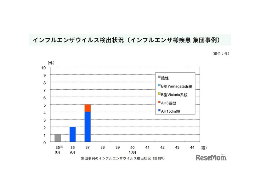 インフルエンザウイルス検出状況（インフルエンザ様疾患 集団事例）