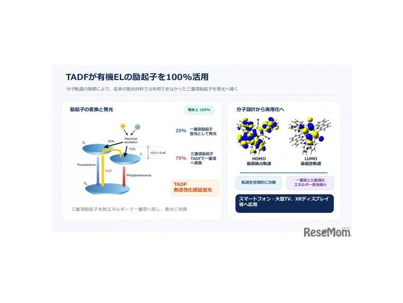 TADFが有機ILの励起子を100％活用